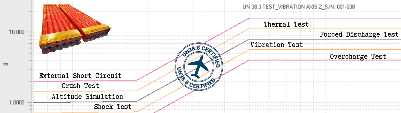 UN38.3 Certification for Custom Battery Pack Design 1 - Amicell תמונה פנימית בלוג 18